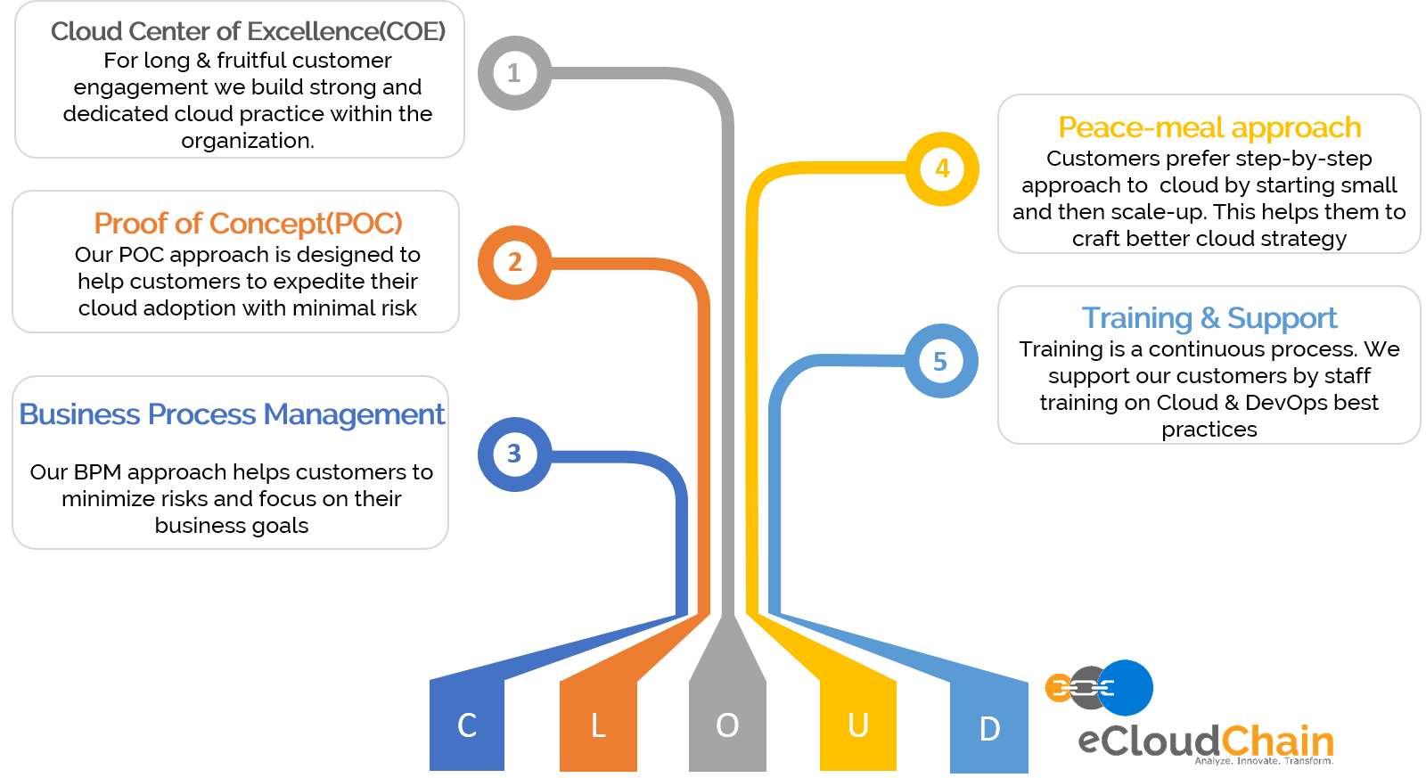 eCloudChain Approach