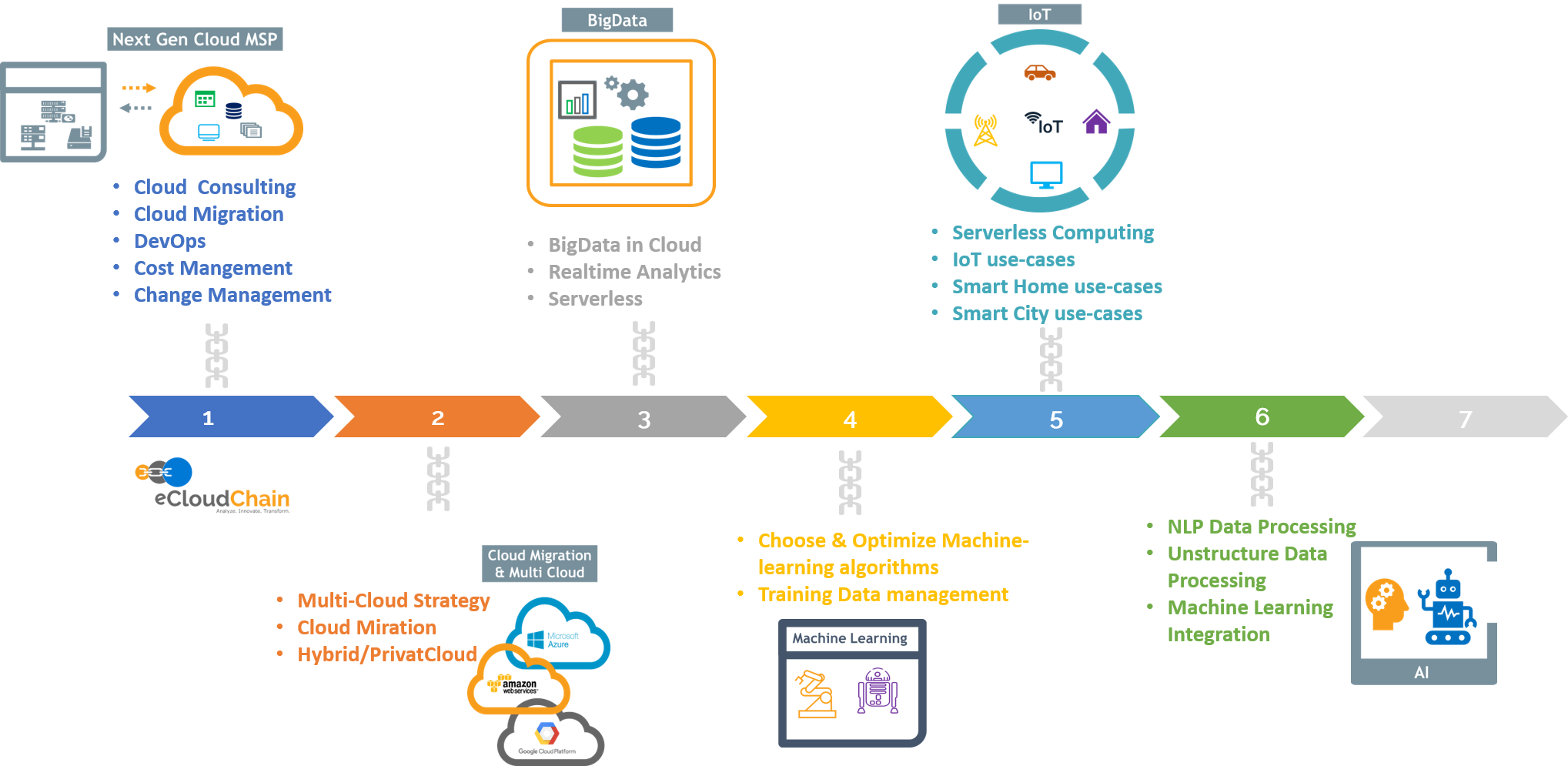 Digital Transformation and Cloud Technologies BigData & IT Consulting ...