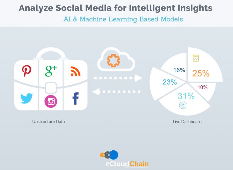 eCloudChain Social Media Analysis