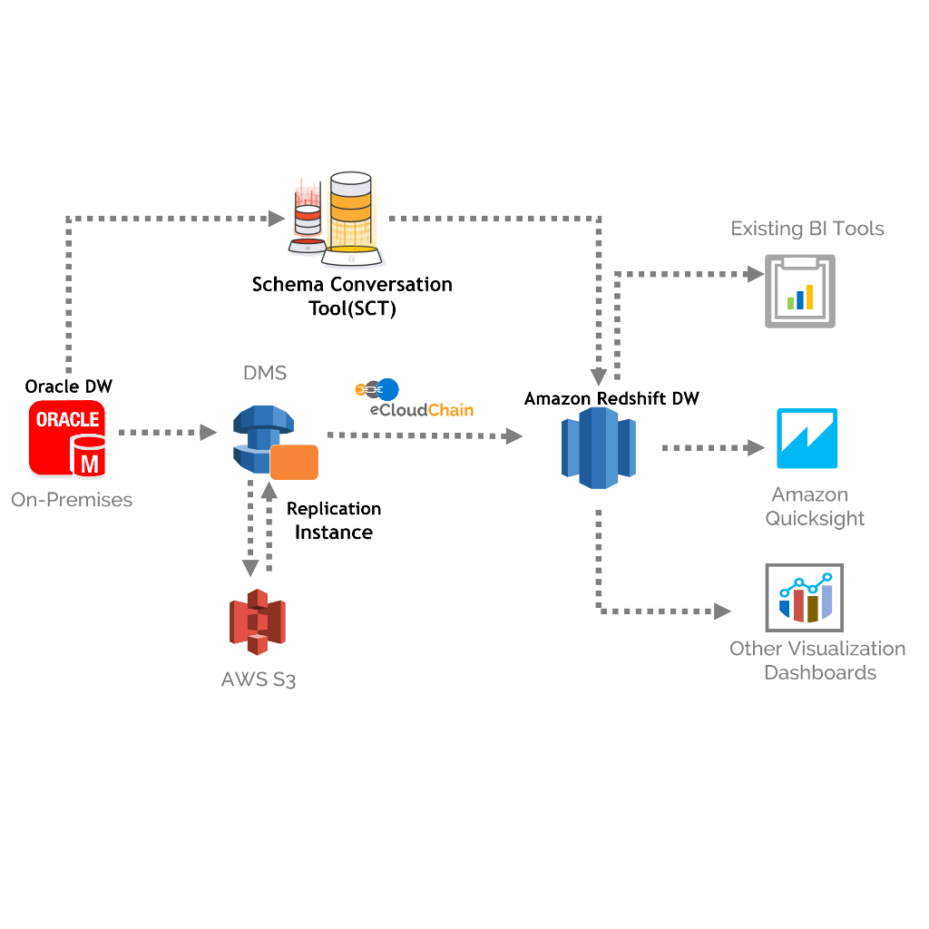 oracle to amazon redshift