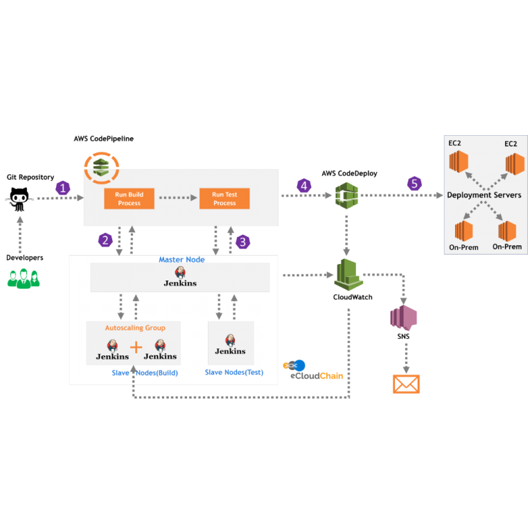 Build Proof of Concepts (POC) For Your Successfull Digital Transformation