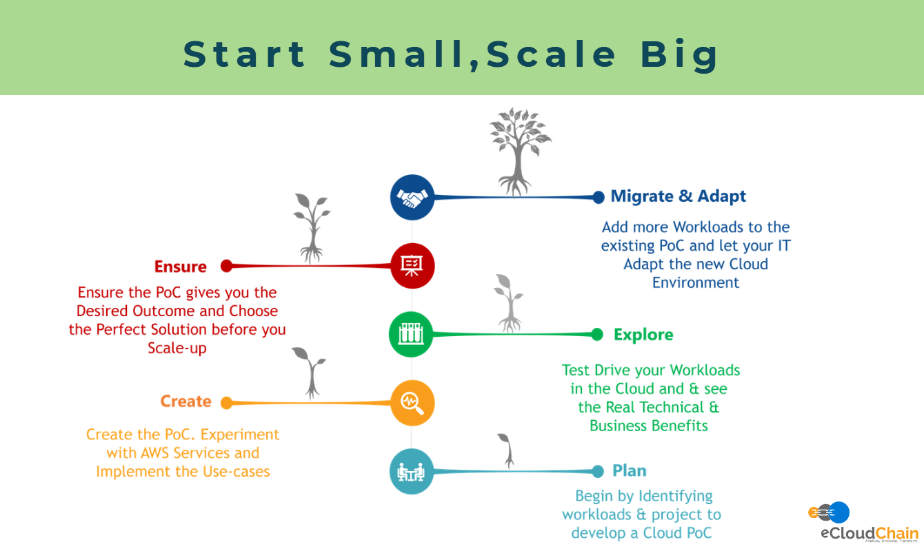 eCloudChain Start Small-Scale Big