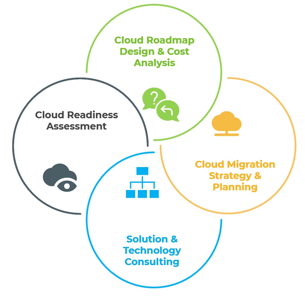 Build,Deploy & Manage Complex Cloud Transformation