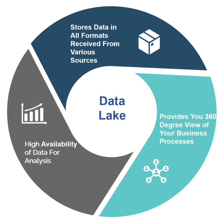 Data Lake Solutions Build Your Modern DataLake eCloudChain