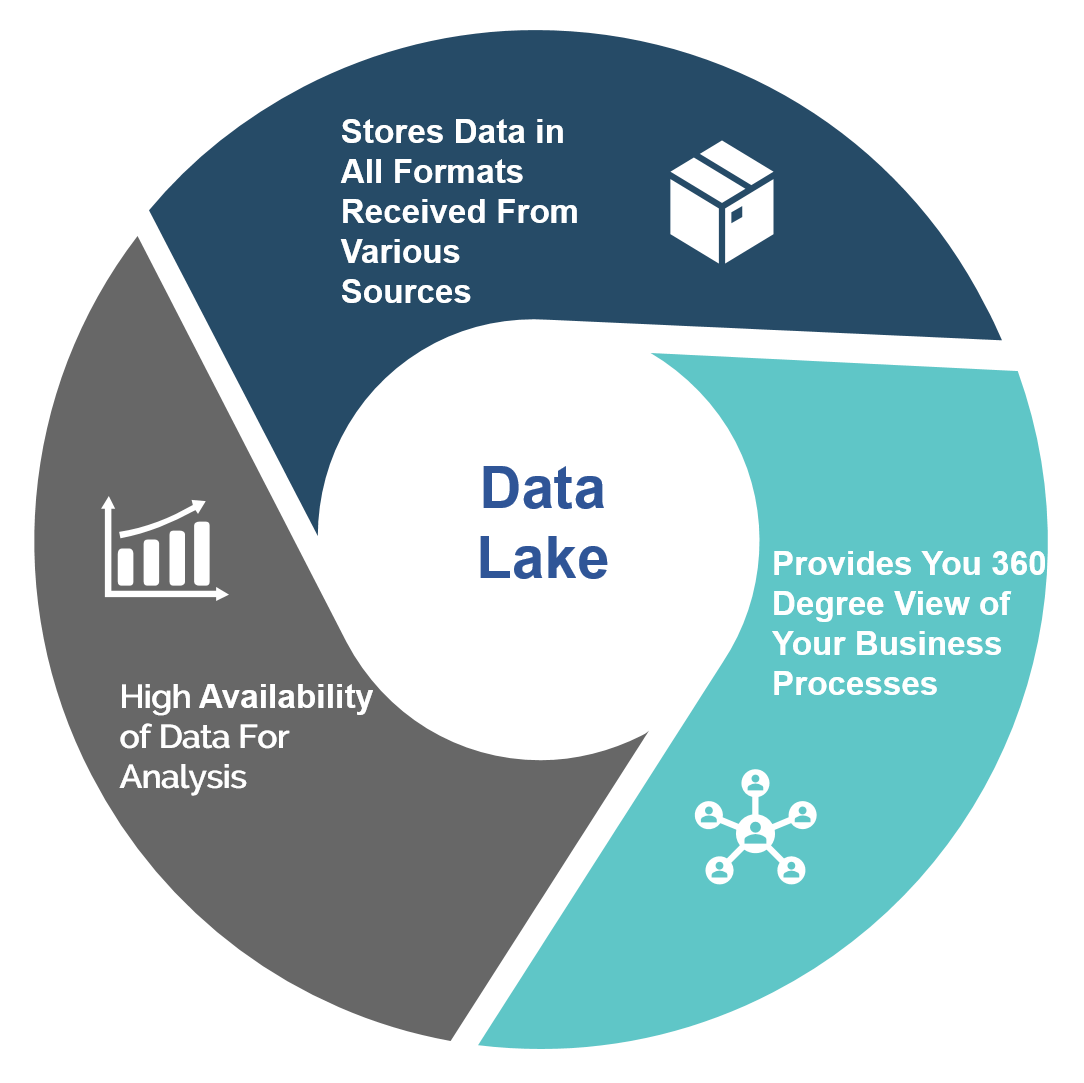 Data Lake Features