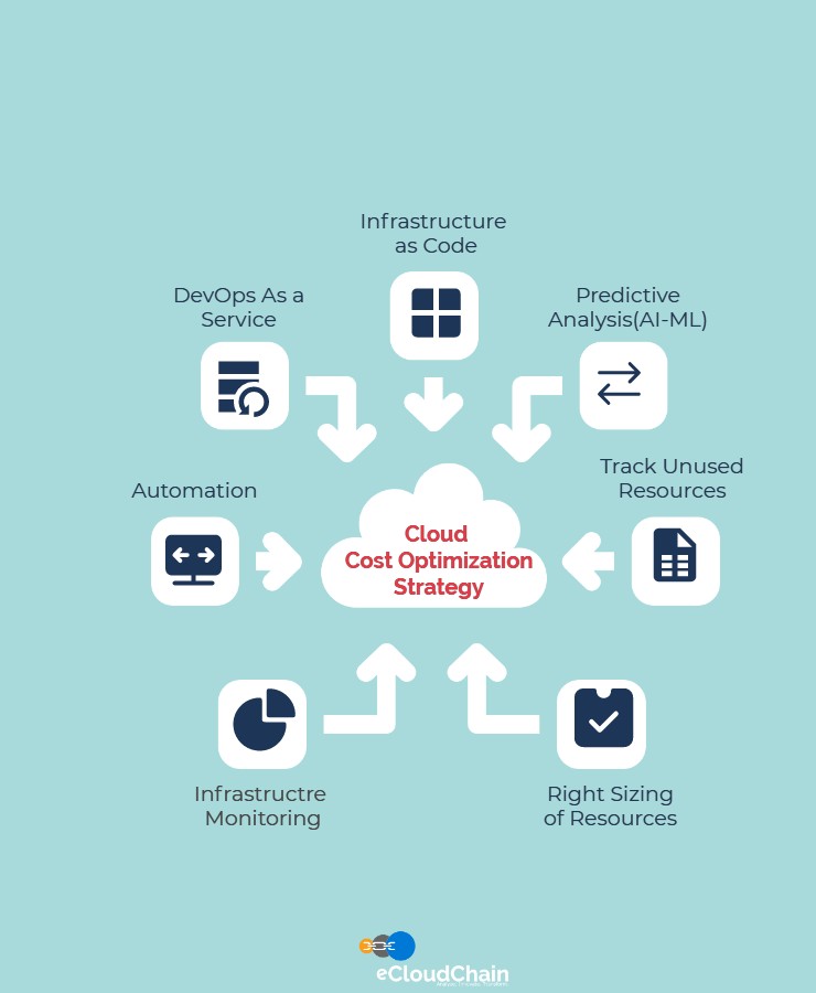 eCloud Cost Optimization