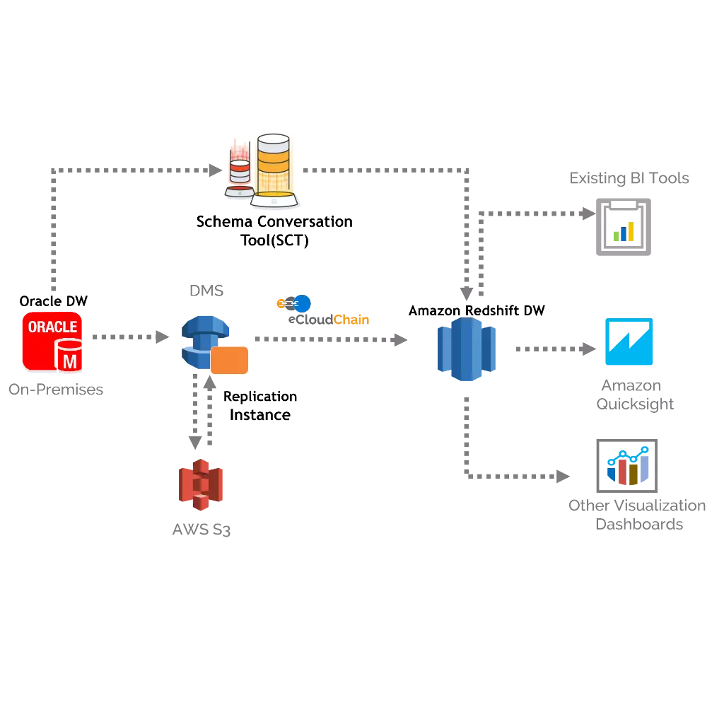 cloud poc example