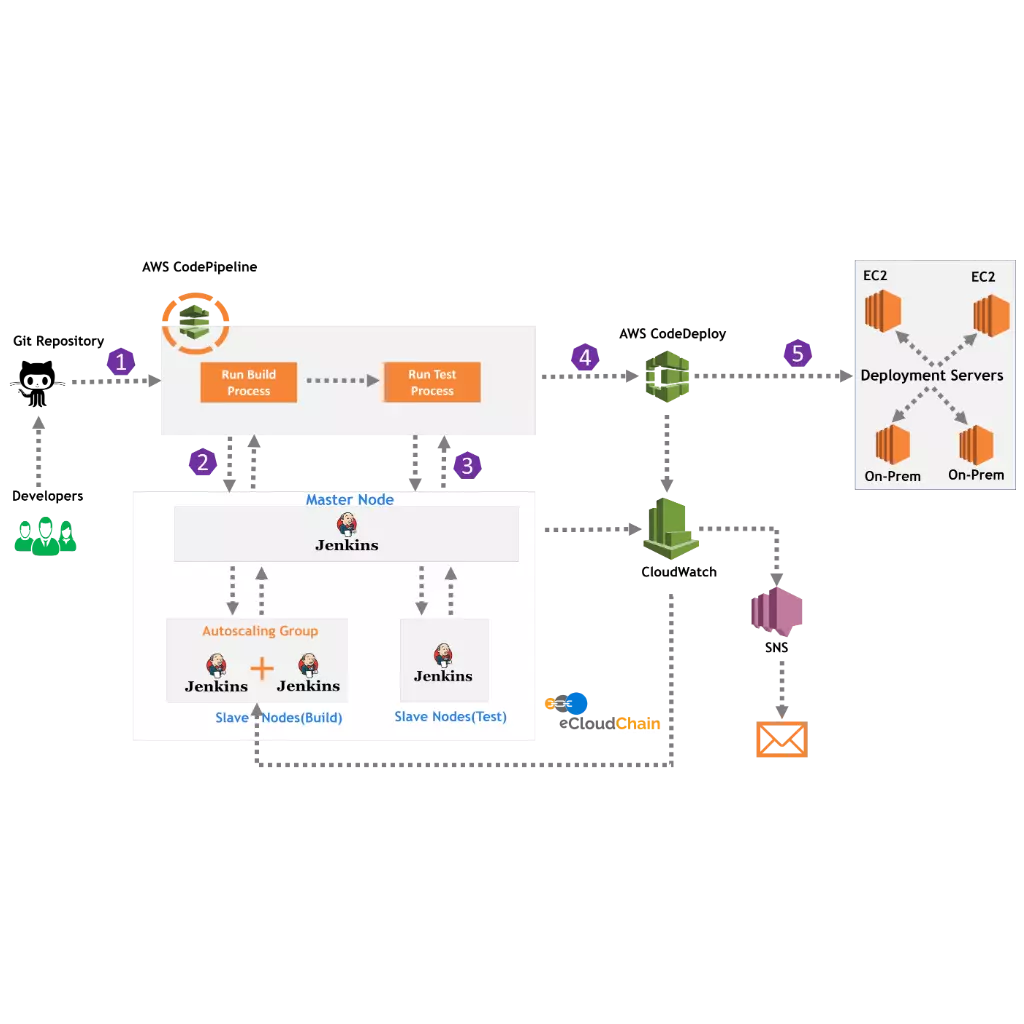 aws poc