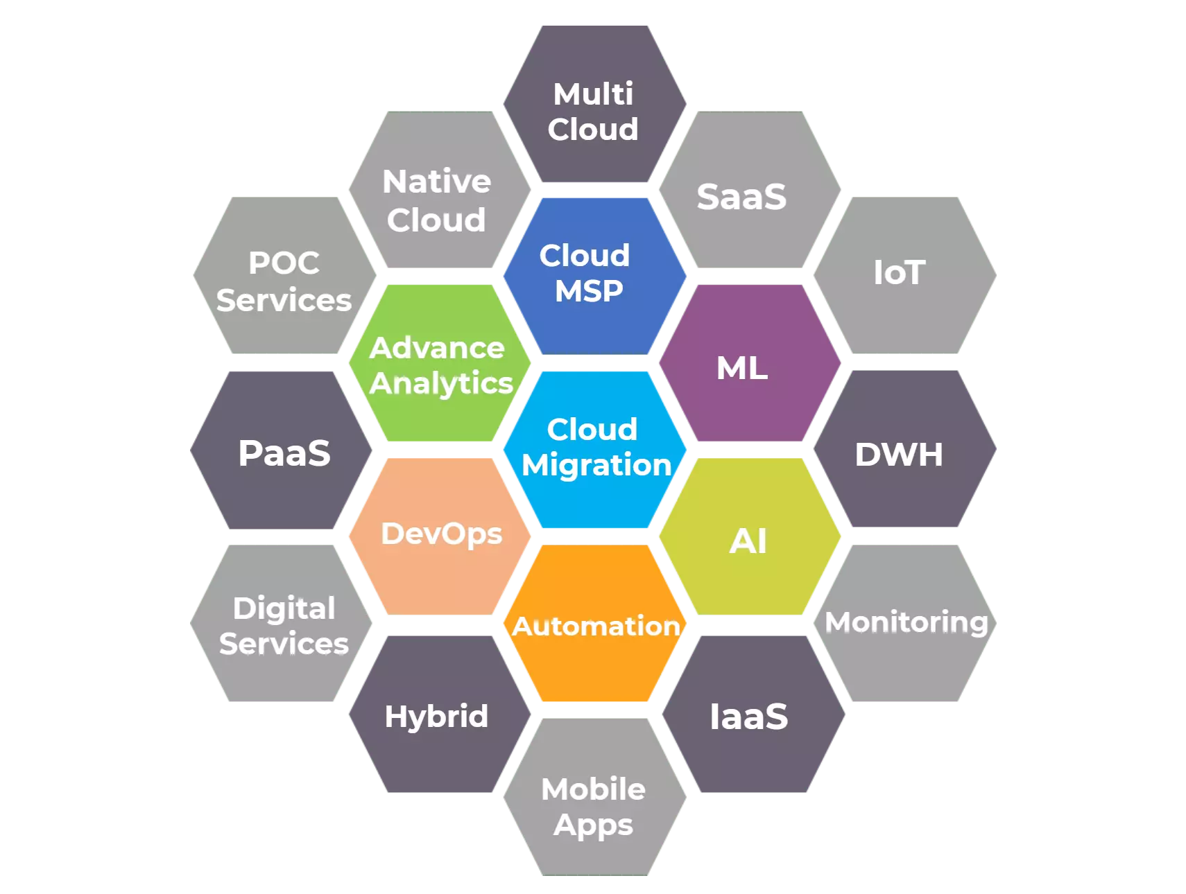 cloud transformation services