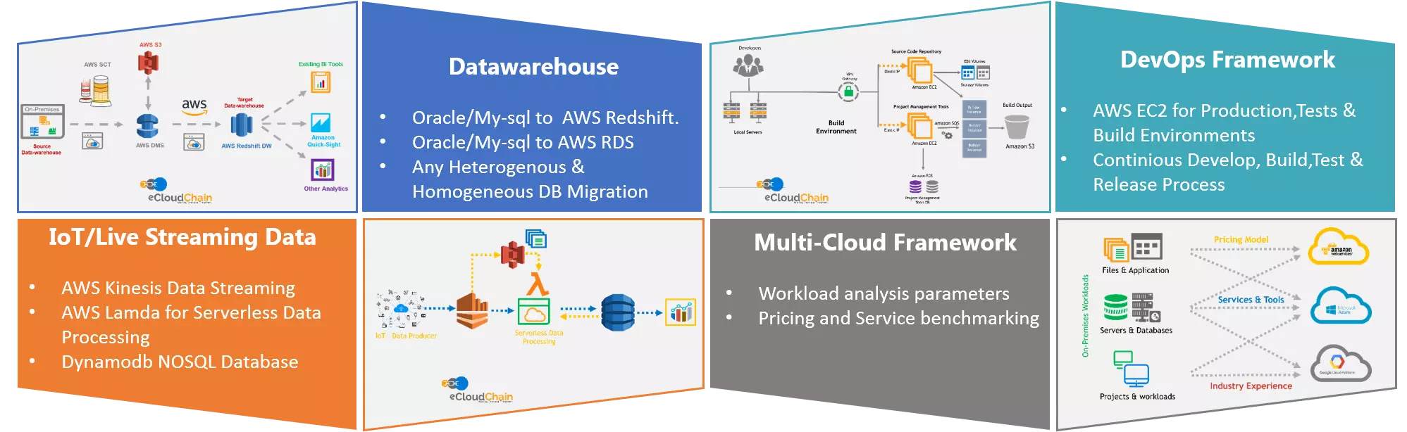 cloud transformation with cloud proof of concept