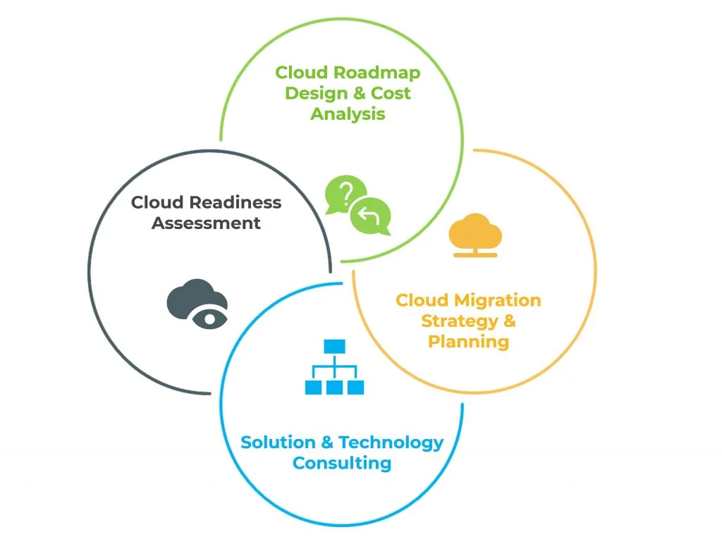 Cloud Consulting Services