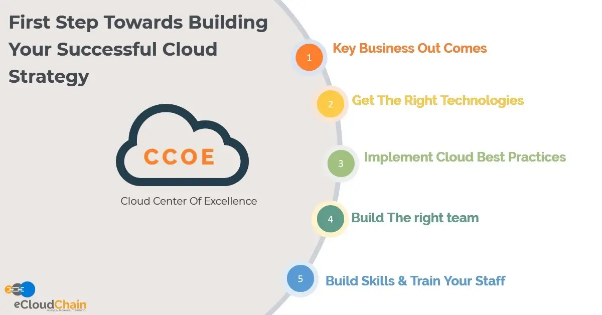 Cloud Center Of Excellence Strategy