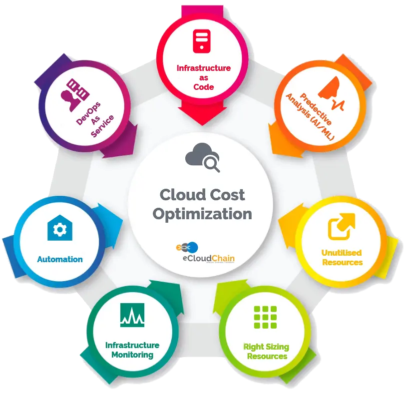 cloud cost optimization strategy