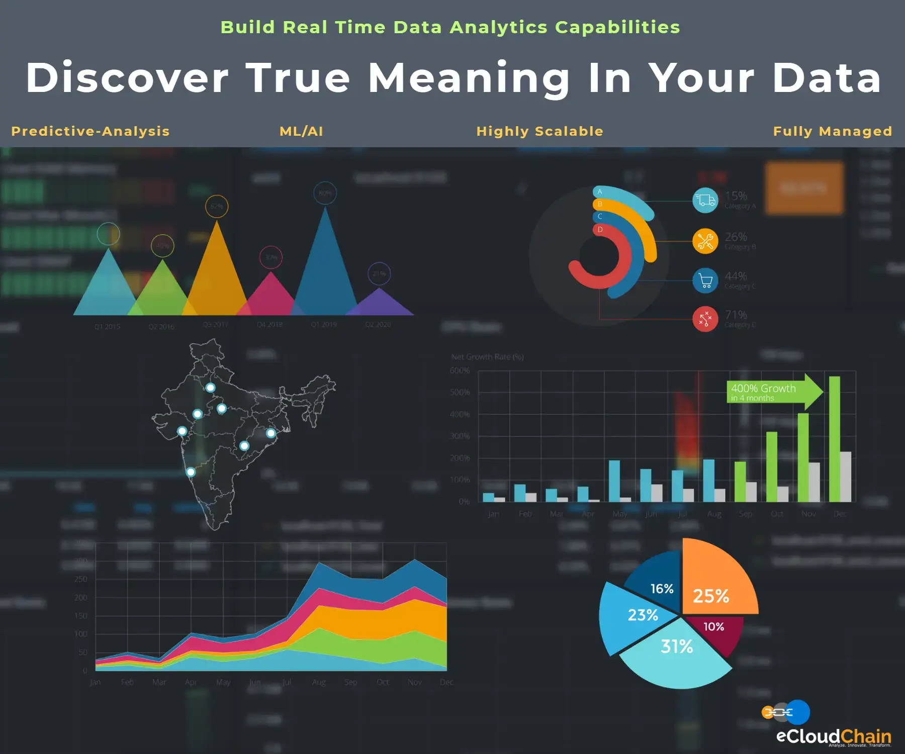 cloud transformation with advance data analytics