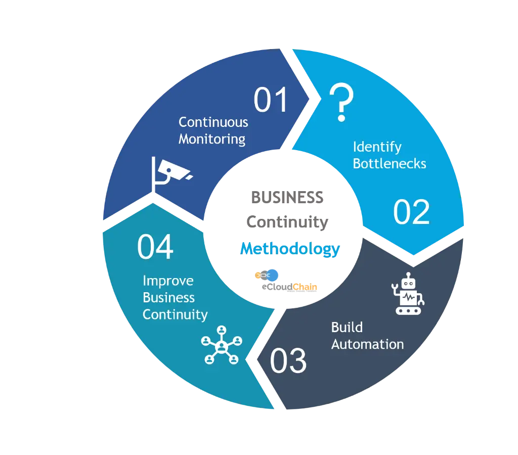 infrastructure monitoring for business continuity