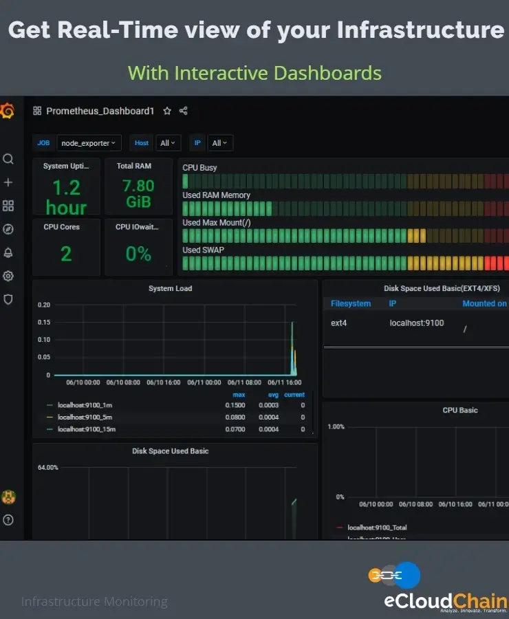 Infrastructure Monitoring In RealTime