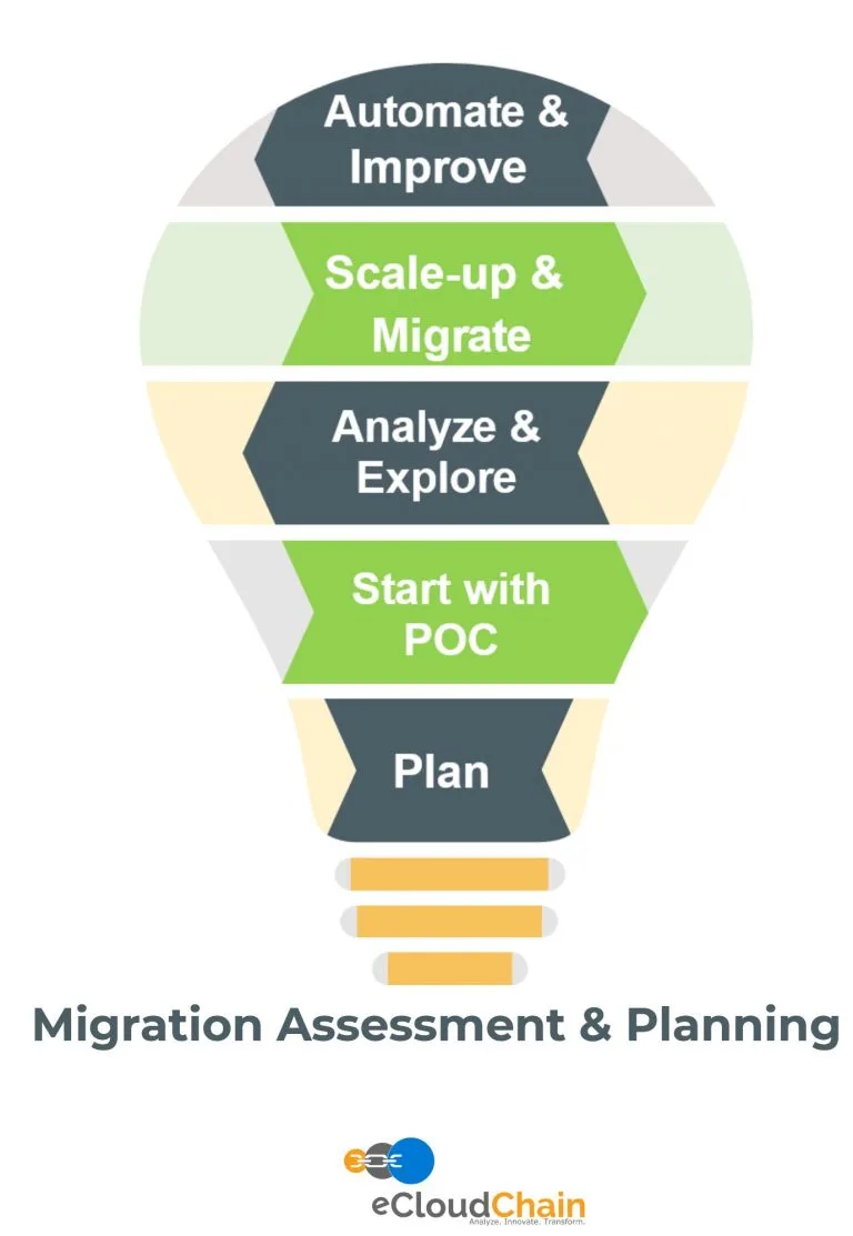 Cloud Migration Services Strategy