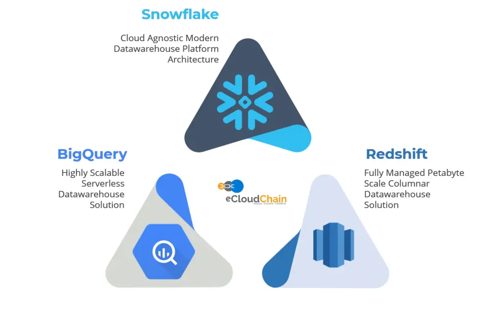 Modern Data Warehouse Solutions | eCloudChain