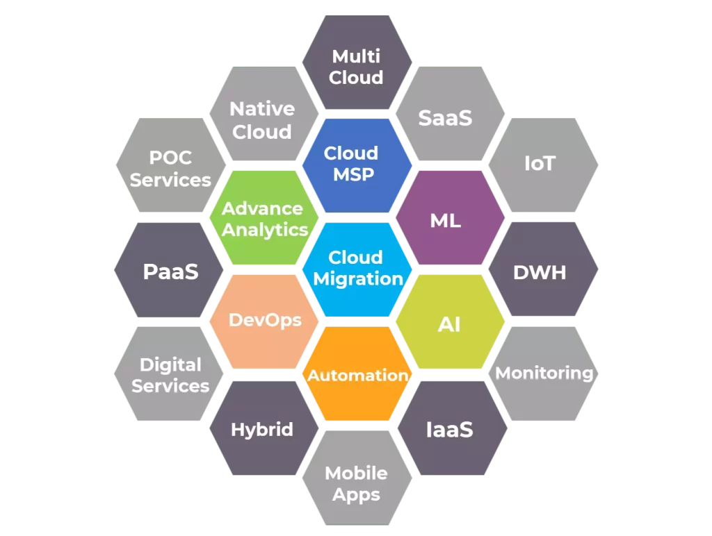 Cloud Services