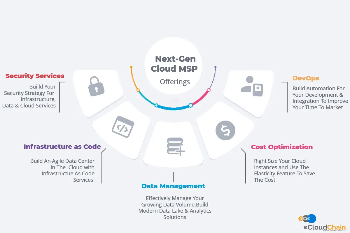 Cloud Managed Services Offerings