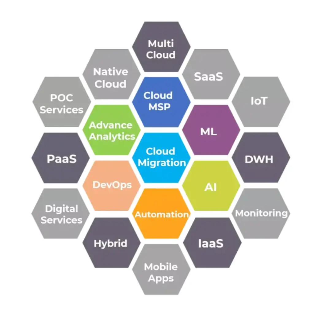 Cloud Managed Services