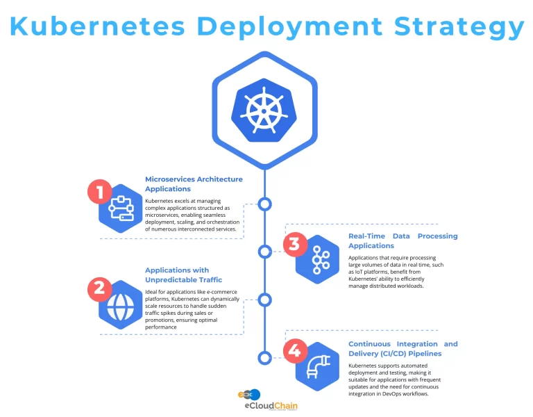 Kubernetes Deployment Strategy